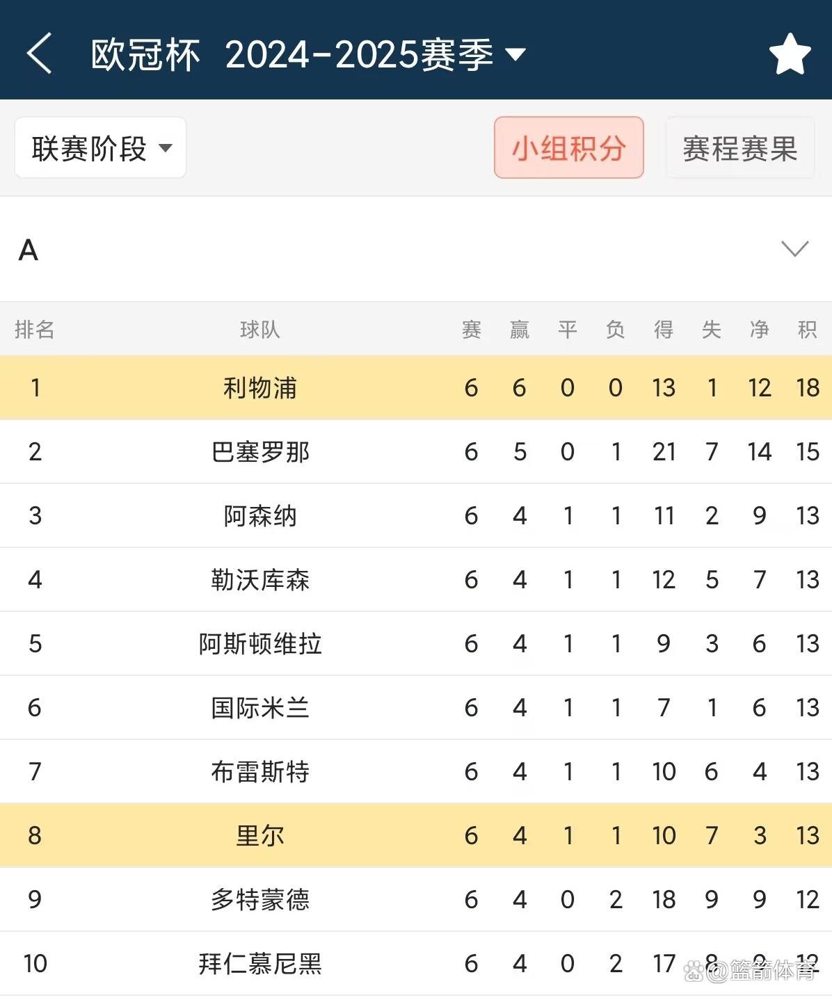 国际足联世俱杯-关于利物浦主场胜法国球队，晋级欧洲赛事下一轮的信息